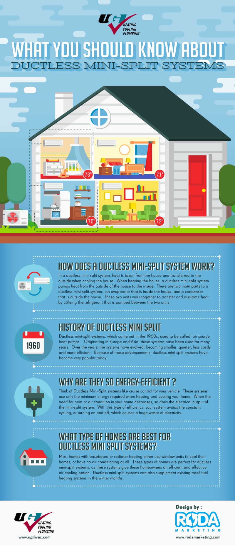 Infographic describing what you should know about ductless mini-split systems
