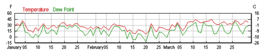 Temperature graph for Allentown PA's 2015 winter