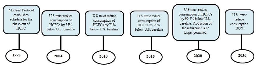 Timeline of important events in the banning of HCFCs