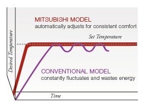 Mitsubishi ductless is energy efficient