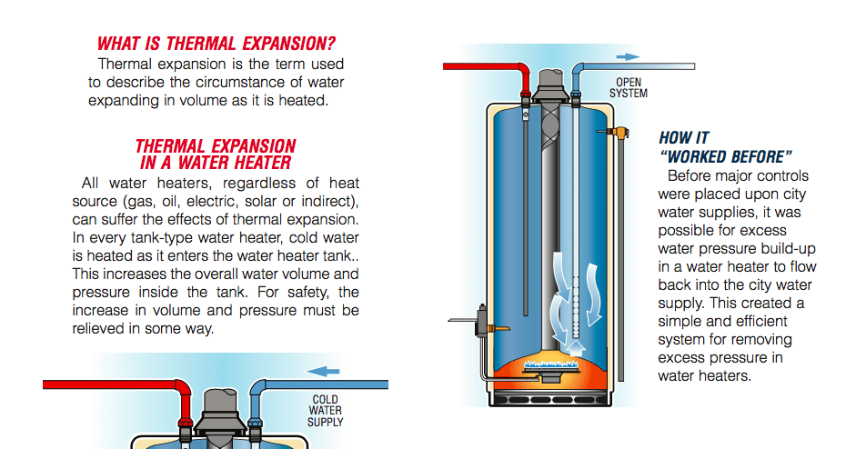 Diagram describing what thermal expansion is and how it works in a water heater