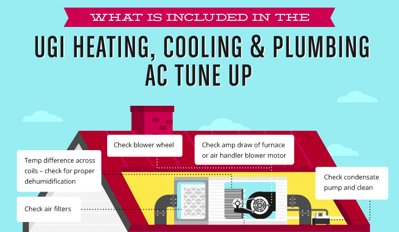 Link to infographic describing what is included in the UGI Heating, Cooling & Plumbing AC tune up